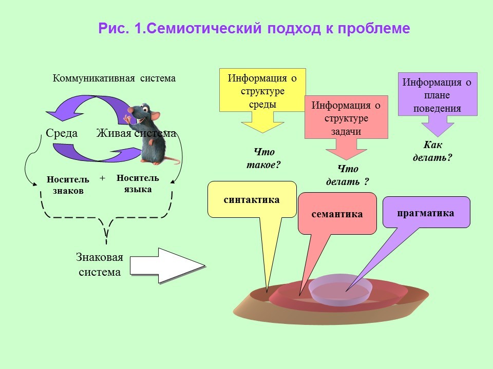 В семиотическую языковую систему входит уровень. Семиотическая система. Структурно-семиотический метод. Семиотический подход. Коммуникативные системы животных.